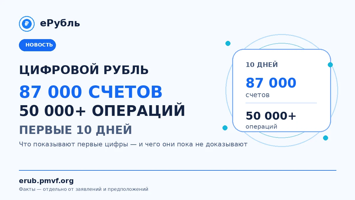 Цифровой рубль: 87 тысяч счетов и более 50 тысяч операций за первые 10 дней